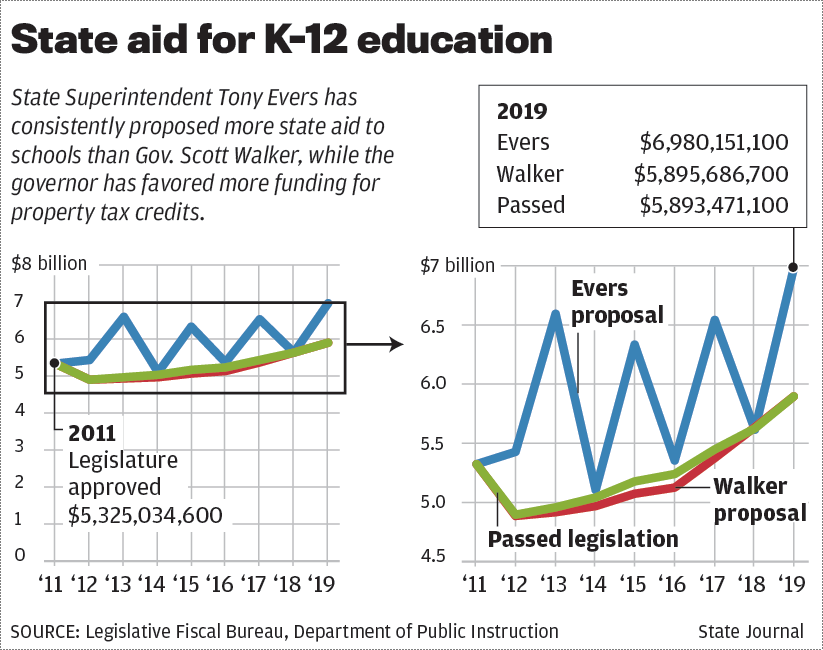 State aid for K-12 education